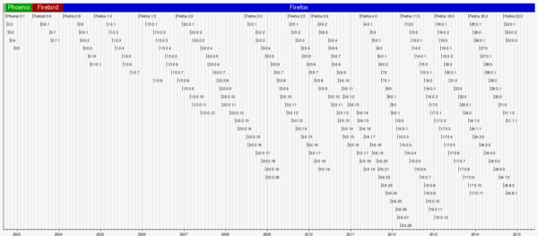 Firefox Browser Version History