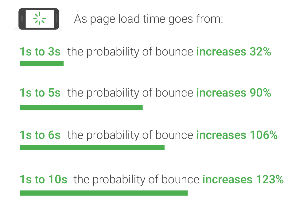 Mobile page speed results